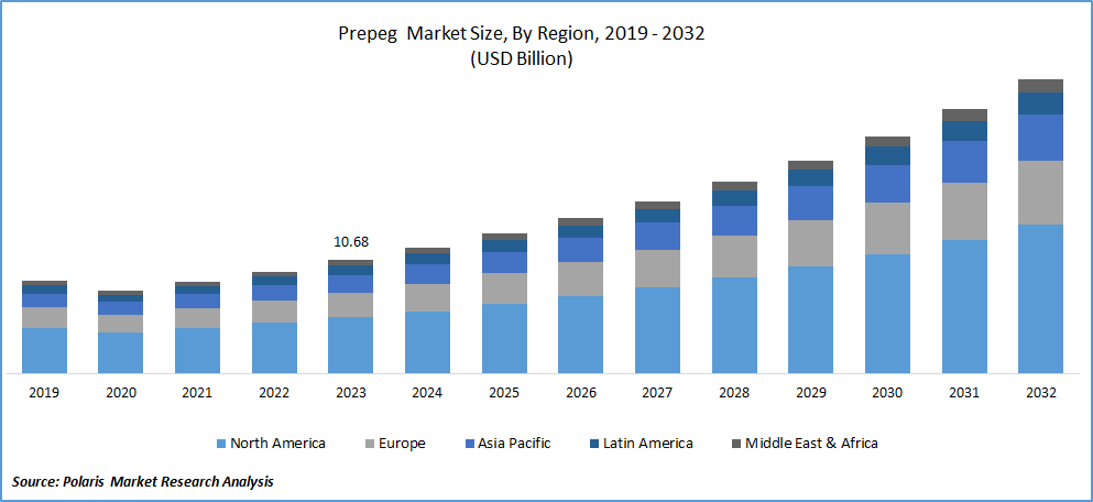 Prepreg Market Size